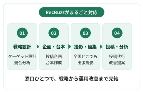 戦略から制作・運用までワンストップのイメージ図
